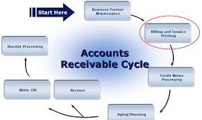 Pin By Receivables Performance Management On Accounts