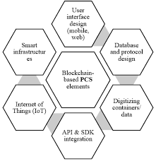 Logistics Free Full Text The Architectural Design Requirements Of A Blockchain Based Port Community System Html