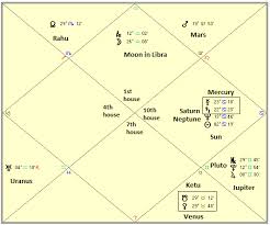 Nelson Mandela 1918 2013 Modern Vedic Astrology