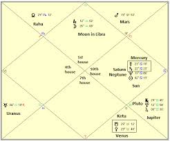 nelson mandela 1918 2013 modern vedic astrology