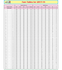 Railway Fare Chart 2017 18 Indian Railway News