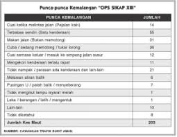 7,866 likes · 45 talking about this. Karangan Spm Punca Punca Kemalangan Jalan Raya Di Negara Kita Zikri Husaini