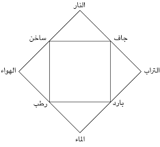 ر باعية أرسطو العناصر في العصور القديمة العناصر مقدمة قصيرة جد ا مؤسسة هنداوي