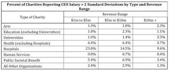 Chart Of Charity Ceo Salaries Trade Setups That Work