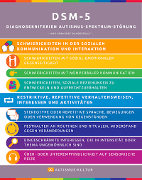 DSM-5: Autismus-Spektrum-Störung Diagnosekriterien