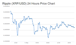 Ripple Us Dollar Xrp Usd Price Charts For May 9th 2017