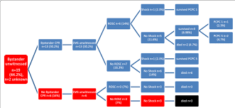 Advanced Life Support Flow Chart For Death Prediction