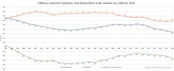Das ist der spielbericht zur begegnung ukraine gegen nordmazedonien am 17.06.2021 im wettbewerb europameisterschaft 2020. Ukrainische Bevolkerungsentwicklung Von 1990 2019 Gesellschaft Ukraine Nachrichten