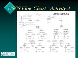 Check spelling or type a new query. Unified Soil Classification System Training Part B Uscs