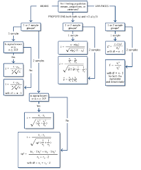 Hypothesis Testing Decision Tree Statistics Math Data Science Learning Decision Tree
