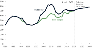 Long Term Implications Of The 2021 Future Years Defense Program Congressional Budget Office