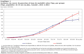 Près de la moitié des l'intestin grêle commence au niveau du pylore et se termine à la jonction avec le côlon. Cancer Du Pancreas Au Canada Incidence Et Taux De Survie Selon L Age