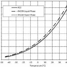 Graphical Comparison Of Saturation Pressure Vs Temperature