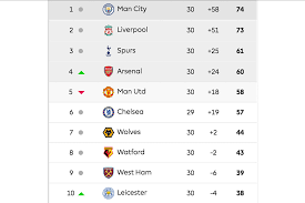 Seasons run from august to may with each team playing 38 matches (playing all 19. Epl Table 2019 Week 30 Standings After Sunday S Premier League Scores Bleacher Report Latest News Videos And Highlights