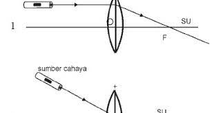 Check spelling or type a new query. Kunci Jawaban Lensa Cembung Sering Disebut Dengan Lensa Pengumpul Konvergen Sedangkan Lensa Cekung Sering Disebut Lensa Penyebar Divergen Mengapa Demikian Rofa Education Centre