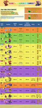 Rainbow Realm Maze Summary Dragoncity Leveling up dragons in dragon city can cost a lot of food, especially if you want to make the strongest dragons possible! rainbow realm maze summary dragoncity