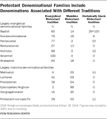 American Religion Statistics Trends In U S Religious