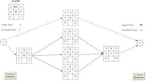 Critical Path Method