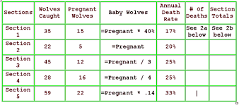 Red Wolf Population Spreadsheet