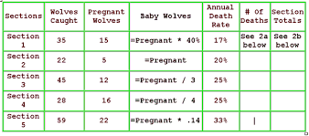 red wolf population spreadsheet