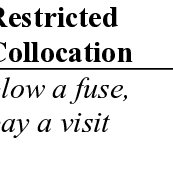 Fiszkoteka, your checked malaysian english dictionary! Pdf The Use Of Verb Noun Collocations By English Learners Of Indonesian