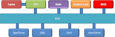 The 6 main parts that make a standard computer (or operational computer system) are as following: Functions Of Computer Hardware Components