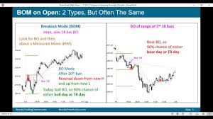 brooks price action trading opening breakouts reversals