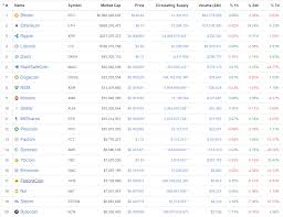 Cryptocurrency market capitalization broke past $2 trillion. A Breakdown Of The Top Cryptocurrencies Over The Last 5 Years Unhashed