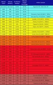 Altitude To Oxygen Chart Oxygen Levels At High Altitudes