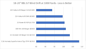 Bullet Wind Drift Chart 2019