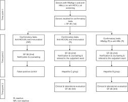 Health Related Quality Of Life Among Blood Donors With