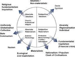 Sustainability The Search For The Integral Worldview Sciencedirect