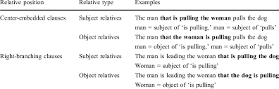Reduced relative clauses refer to the shortening of a relative clause which modifies the subject of a sentence. Examples Of Relative Clause Sentences By Position And Type Download Table