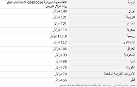 20.11.2020 · كم برميل نفط تصدر السعودية يوميا. Ø§Ù„ÙØ§ Ø¨ÙŠØªØ§ Ø§Ù„Ø³Ø¹ÙˆØ¯ÙŠØ© ÙˆØªØ±Ø§Ø¬Ø¹ Ø§Ù„Ù†ÙØ· Ù†Ø¸Ø±Ø© Ù…Ø§Ù„ÙŠØ© ÙˆØªØ§Ø±ÙŠØ®ÙŠØ©