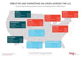 Ux Designer Salary Guide Junior To Principal Designer