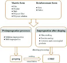 Flow Chart For The Processing Steps In Cfrt Production Cfrt