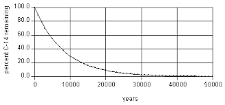 Limitations of esr is that. Carbon Dating Conservapedia
