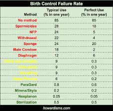 Birth Control Dosage Chart Bedowntowndaytona Com