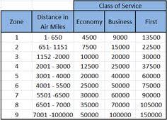 8 Best Travel Distance Based Awards Charts Images In 2017