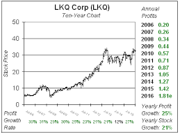 Brexit Could Mean Trouble For Lkq School Of Hard Stocks