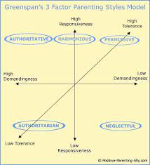 She's also a psychotherapist, int. Four Basic Parenting Styles High Awareness Diana Baumrind