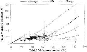 Simulated Probability Chart And Experimental Moisture