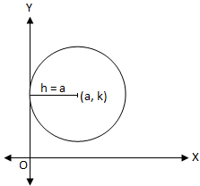 Circle Touches Y Axis Central Form Of The Equation Of A Circle Examples
