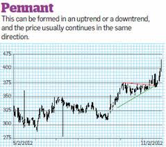 How Pennant Wedges And Widening Triangle Chart Patterns