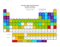 Table 5.4 mendeléev's periodic table 5.2.1 achievements of mendeléev's periodic table while developing the periodic table, there were a few instances where mendeléev had to place an element with a slightly greater atomic mass before an element with a slightly lower atomic mass. Free Printable Periodic Tables Pdf