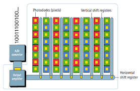 What's the difference between ccd and cmos? Difference Between Ccd And Cmos Image Sensor Used In Camera
