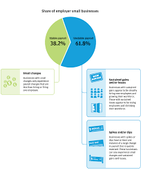 Because payday means payroll—and payroll is complicated and takes time. The Ups And Downs Of Small Business Employment Big Data On Payroll Growth And Volatility Jpmorgan Chase Institute