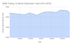 my money blog portfolio income and withdrawal rate