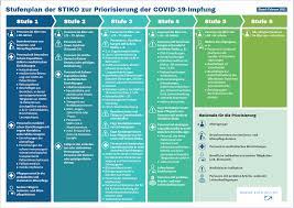 Die spd fordert einen konkreten stufenplan. Covid19 Impfung Wann Sind Sie An Der Reihe