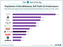 Heres How Playstation 4 Sales Stack Up To The Best Selling